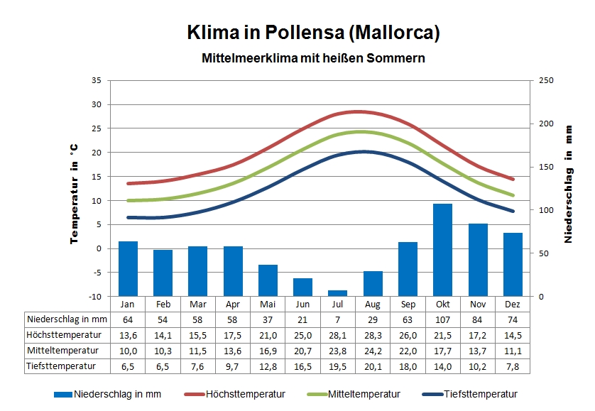 Mallorca Wetter & Klima Klimatabelle, Temperaturen und beste Reisezeit